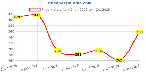 myntra.com SHYAM SONS FLAIR Bra Full Coverage shyam sons flair Price History Graph from 2 Jun 2025 to 4 Oct 2025