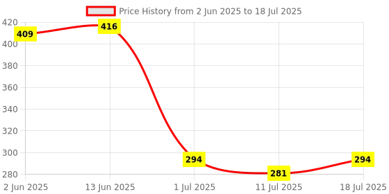 myntra.com SHYAM SONS FLAIR Bra Full Coverage shyam sons flair Price History Graph from 2 Jun 2025 to 18 Jul 2025