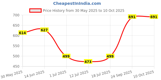 myntra.com SHYAM SONS FLAIR Bra Full Coverage shyam sons flair Price History Graph from 30 May 2025 to 10 Oct 2025