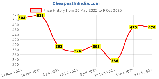 myntra.com SHYAM SONS FLAIR Bra Full Coverage shyam sons flair Price History Graph from 30 May 2025 to 9 Oct 2025
