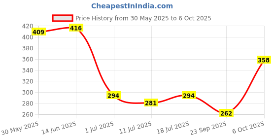 myntra.com SHYAM SONS FLAIR Bra Full Coverage shyam sons flair Price History Graph from 30 May 2025 to 6 Oct 2025