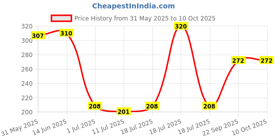 myntra.com SHYAM SONS FLAIR Bra Full Coverage shyam sons flair Price History Graph from 31 May 2025 to 10 Oct 2025