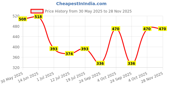 myntra.com SHYAM SONS FLAIR Bra Full Coverage shyam sons flair Price History Graph from 30 May 2025 to 27 Nov 2025