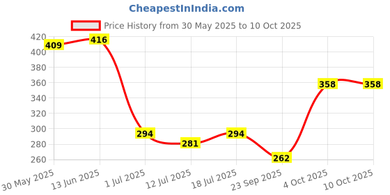 myntra.com SHYAM SONS FLAIR Bra Full Coverage shyam sons flair Price History Graph from 30 May 2025 to 9 Oct 2025