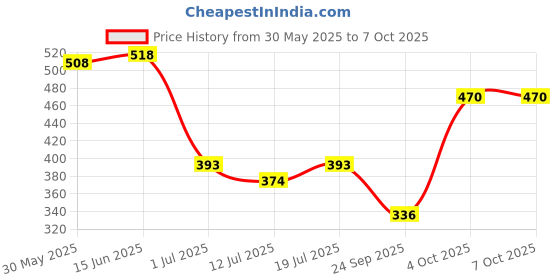 myntra.com SHYAM SONS FLAIR Bra Full Coverage shyam sons flair Price History Graph from 30 May 2025 to 7 Oct 2025