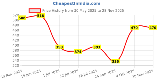 myntra.com SHYAM SONS FLAIR Bra Full Coverage shyam sons flair Price History Graph from 30 May 2025 to 27 Nov 2025