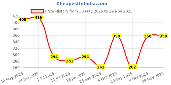 myntra.com SHYAM SONS FLAIR Bra Full Coverage shyam sons flair Price History Graph from 30 May 2025 to 29 Nov 2025