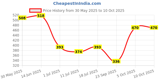 myntra.com SHYAM SONS FLAIR Bra Full Coverage shyam sons flair Price History Graph from 30 May 2025 to 9 Oct 2025