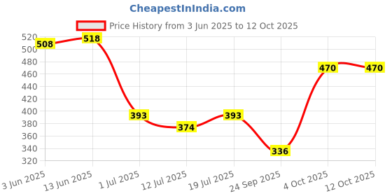 myntra.com SHYAM SONS FLAIR Bra Full Coverage shyam sons flair Price History Graph from 3 Jun 2025 to 12 Oct 2025
