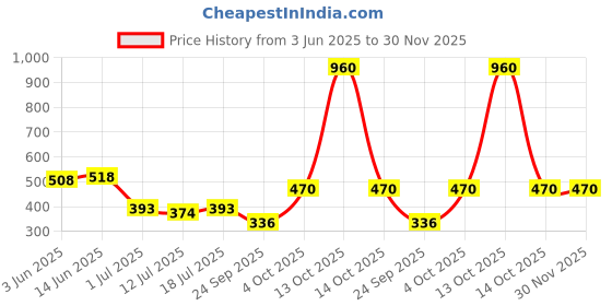 myntra.com SHYAM SONS FLAIR Bra Full Coverage shyam sons flair Price History Graph from 3 Jun 2025 to 29 Nov 2025