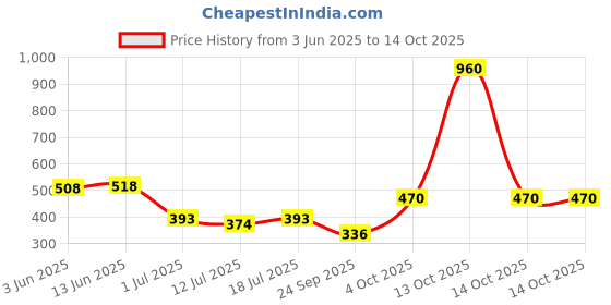 myntra.com SHYAM SONS FLAIR Bra Full Coverage shyam sons flair Price History Graph from 3 Jun 2025 to 14 Oct 2025