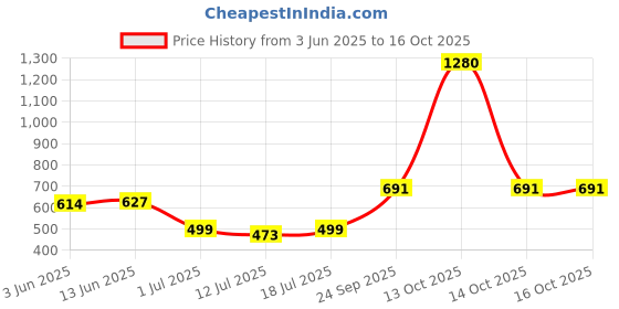myntra.com SHYAM SONS FLAIR Bra Full Coverage shyam sons flair Price History Graph from 3 Jun 2025 to 16 Oct 2025