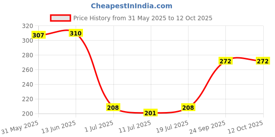 myntra.com SHYAM SONS FLAIR Bra Full Coverage shyam sons flair Price History Graph from 31 May 2025 to 12 Oct 2025