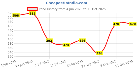 myntra.com SHYAM SONS FLAIR Bra Full Coverage shyam sons flair Price History Graph from 4 Jun 2025 to 11 Oct 2025