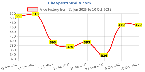 myntra.com SHYAM SONS FLAIR Bra Full Coverage shyam sons flair Price History Graph from 11 Jun 2025 to 9 Oct 2025