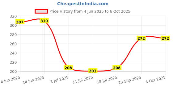 myntra.com SHYAM SONS FLAIR Bra Full Coverage shyam sons flair Price History Graph from 4 Jun 2025 to 5 Oct 2025