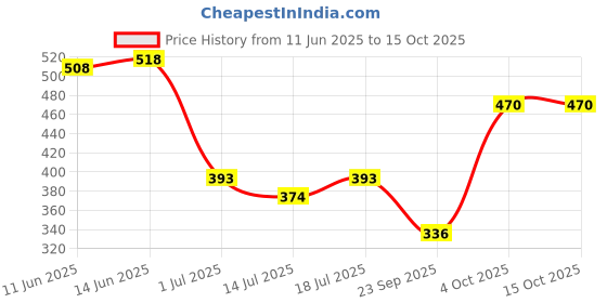 myntra.com SHYAM SONS FLAIR Bra Full Coverage shyam sons flair Price History Graph from 11 Jun 2025 to 15 Oct 2025