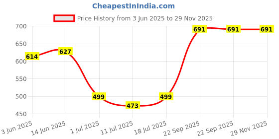 myntra.com SHYAM SONS FLAIR Bra Full Coverage shyam sons flair Price History Graph from 3 Jun 2025 to 29 Nov 2025