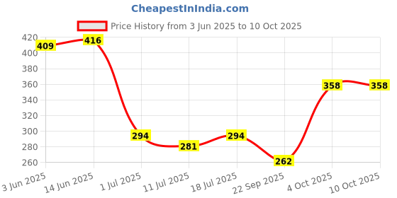 myntra.com SHYAM SONS FLAIR Bra Full Coverage shyam sons flair Price History Graph from 3 Jun 2025 to 9 Oct 2025