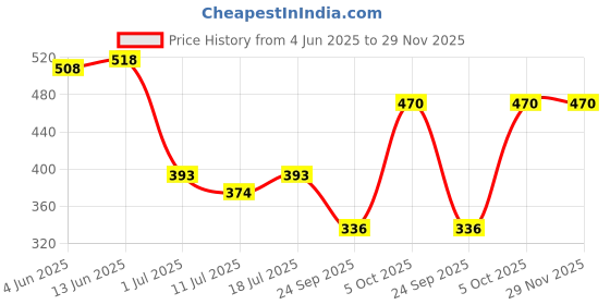 myntra.com SHYAM SONS FLAIR Bra Full Coverage shyam sons flair Price History Graph from 4 Jun 2025 to 29 Nov 2025