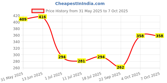 myntra.com SHYAM SONS FLAIR Bra Full Coverage shyam sons flair Price History Graph from 31 May 2025 to 6 Oct 2025