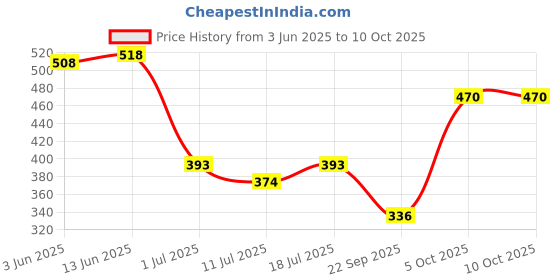 myntra.com SHYAM SONS FLAIR Bra Full Coverage shyam sons flair Price History Graph from 3 Jun 2025 to 9 Oct 2025