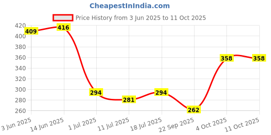 myntra.com SHYAM SONS FLAIR Bra Full Coverage shyam sons flair Price History Graph from 3 Jun 2025 to 11 Oct 2025