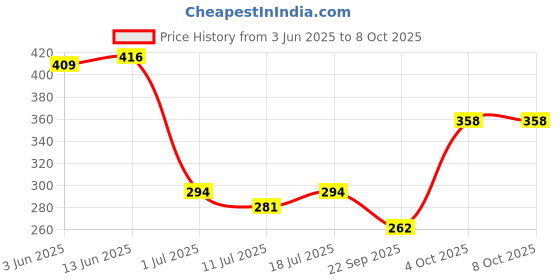 myntra.com SHYAM SONS FLAIR Bra Full Coverage shyam sons flair Price History Graph from 3 Jun 2025 to 7 Oct 2025