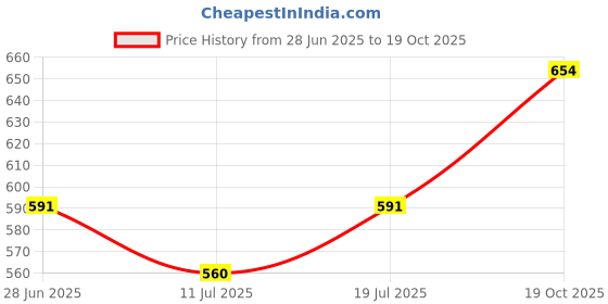 myntra.com SHYAM SONS FLAIR Bra Full Coverage shyam sons flair Price History Graph from 28 Jun 2025 to 19 Oct 2025