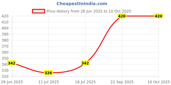 myntra.com SHYAM SONS FLAIR Bra Full Coverage shyam sons flair Price History Graph from 28 Jun 2025 to 8 Oct 2025