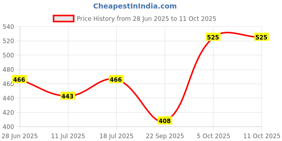 myntra.com SHYAM SONS FLAIR Bra Full Coverage shyam sons flair Price History Graph from 28 Jun 2025 to 10 Oct 2025