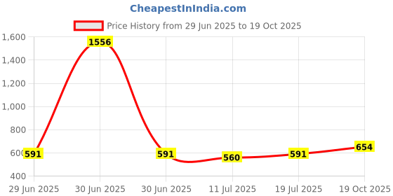 myntra.com SHYAM SONS FLAIR Bra Full Coverage shyam sons flair Price History Graph from 29 Jun 2025 to 19 Oct 2025