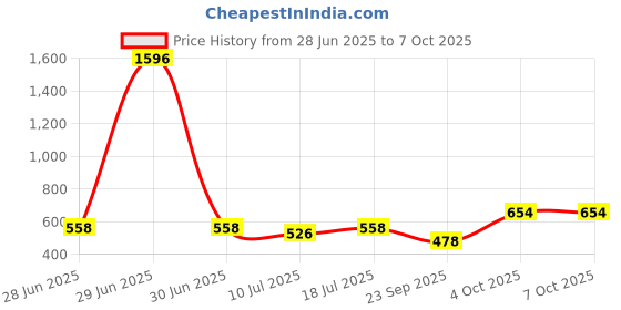 myntra.com SHYAM SONS FLAIR Bra Full Coverage shyam sons flair Price History Graph from 28 Jun 2025 to 7 Oct 2025