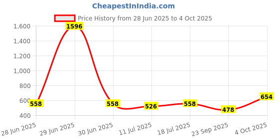 myntra.com SHYAM SONS FLAIR Bra Full Coverage shyam sons flair Price History Graph from 28 Jun 2025 to 4 Oct 2025