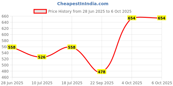 myntra.com SHYAM SONS FLAIR Bra Full Coverage shyam sons flair Price History Graph from 28 Jun 2025 to 6 Oct 2025