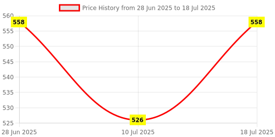myntra.com SHYAM SONS FLAIR Bra Full Coverage shyam sons flair Price History Graph from 28 Jun 2025 to 18 Jul 2025