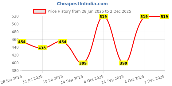 myntra.com SHYAM SONS FLAIR Bra Full Coverage shyam sons flair Price History Graph from 28 Jun 2025 to 2 Dec 2025
