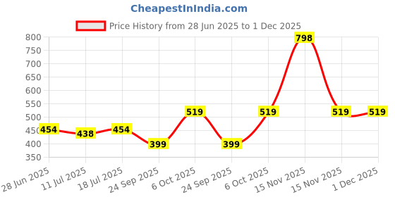 myntra.com SHYAM SONS FLAIR Bra Full Coverage shyam sons flair Price History Graph from 28 Jun 2025 to 1 Dec 2025