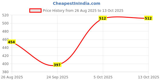 myntra.com SHYAM SONS FLAIR Bra Full Coverage shyam sons flair Price History Graph from 26 Aug 2025 to 13 Oct 2025