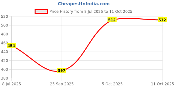 myntra.com SHYAM SONS FLAIR Bra Full Coverage shyam sons flair Price History Graph from 8 Jul 2025 to 11 Oct 2025