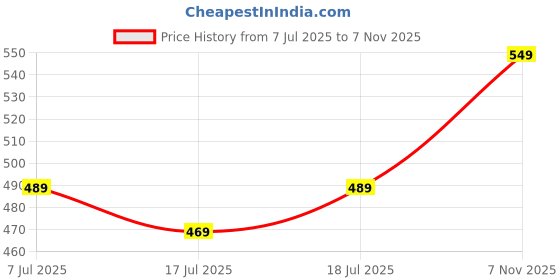 myntra.com SHYAM SONS FLAIR Bra Full Coverage shyam sons flair Price History Graph from 7 Jul 2025 to 7 Nov 2025