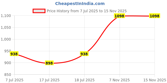myntra.com SHYAM SONS FLAIR Bra Full Coverage shyam sons flair Price History Graph from 7 Jul 2025 to 15 Nov 2025
