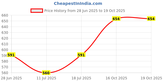myntra.com SHYAM SONS FLAIR Bra Full Coverage shyam sons flair Price History Graph from 28 Jun 2025 to 19 Oct 2025