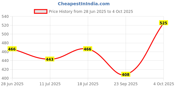 myntra.com SHYAM SONS FLAIR Bra Full Coverage shyam sons flair Price History Graph from 28 Jun 2025 to 4 Oct 2025