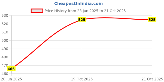 myntra.com SHYAM SONS FLAIR Bra Full Coverage shyam sons flair Price History Graph from 28 Jun 2025 to 19 Oct 2025