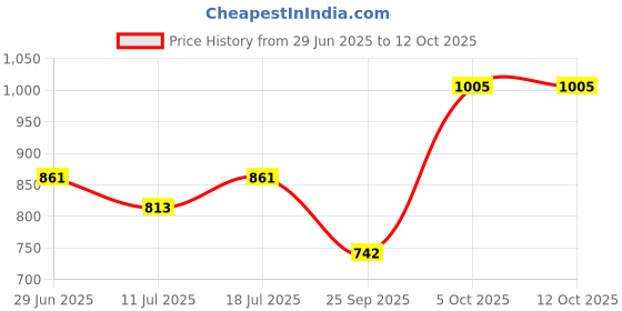 myntra.com SHYAM SONS FLAIR Bra Full Coverage shyam sons flair Price History Graph from 29 Jun 2025 to 12 Oct 2025