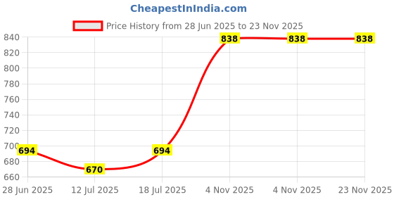 myntra.com SHYAM SONS FLAIR Bra Full Coverage shyam sons flair Price History Graph from 28 Jun 2025 to 23 Nov 2025