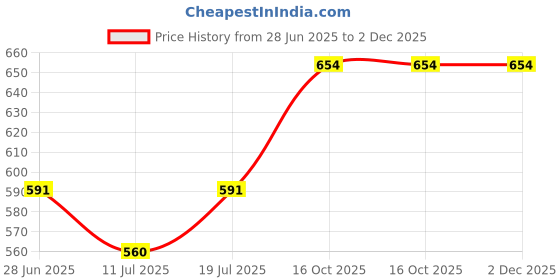 myntra.com SHYAM SONS FLAIR Bra Full Coverage shyam sons flair Price History Graph from 28 Jun 2025 to 2 Dec 2025