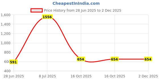 myntra.com SHYAM SONS FLAIR Bra Full Coverage shyam sons flair Price History Graph from 28 Jun 2025 to 1 Dec 2025