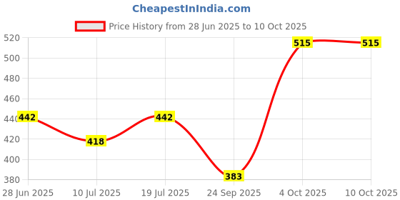 myntra.com SHYAM SONS FLAIR Bra Full Coverage shyam sons flair Price History Graph from 28 Jun 2025 to 9 Oct 2025